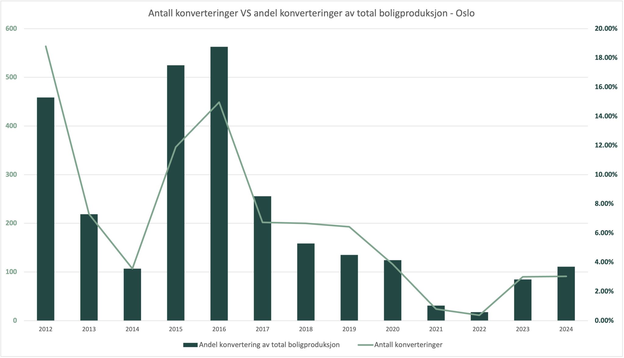 Konverteringstakten går mot null – mens den burde øke!